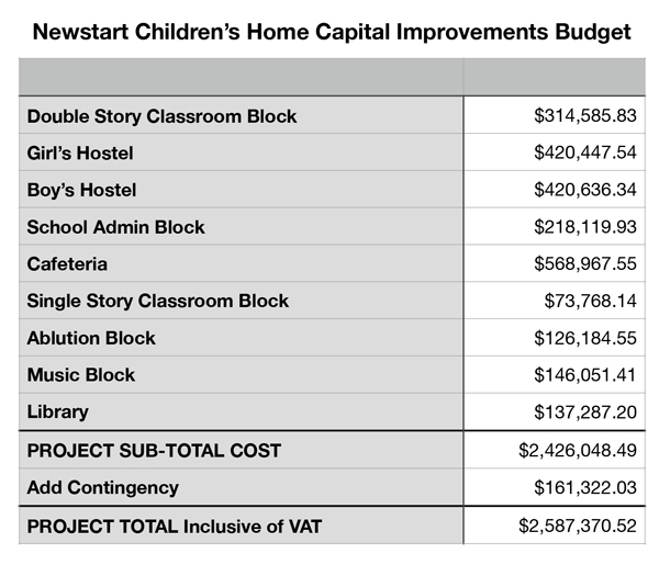 Newstart Children's Home Project Budget
